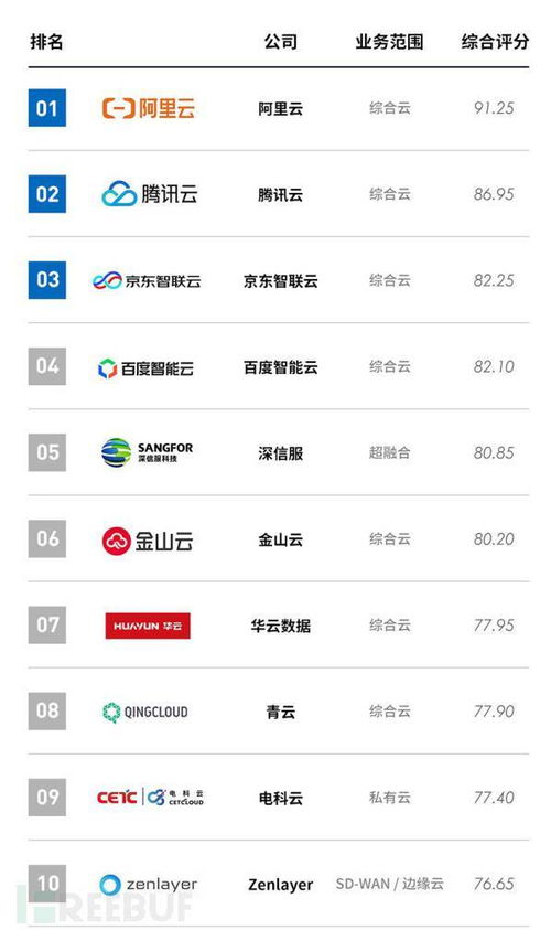 云安全市場(chǎng)現(xiàn)狀與需求調(diào)研 為AWS云安全找茬