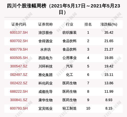 四川區(qū)域股市周報(bào) 總市值增833億元，28家機(jī)構(gòu)密集調(diào)研雅化集團(tuán)