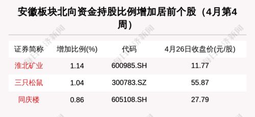 安徽區域股市周報 新增一家上市公司，94家機構密集調研洽洽食品