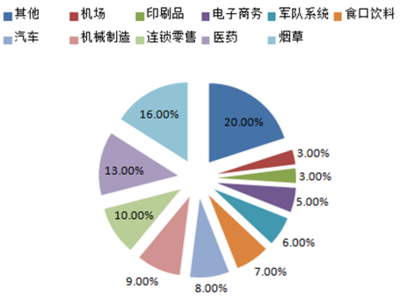 2016-2022年中國倉儲物流產(chǎn)業(yè)全景調(diào)研及市場前景預測報告