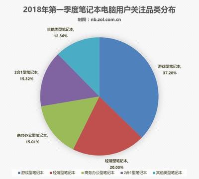 2018年第一季度筆記本市場關注度調(diào)研報告