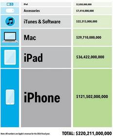 一張圖揭秘蘋果公司收入來源 iPhone成撈金神器，軟件服務崛起